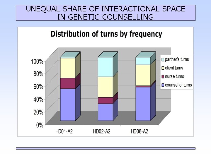 UNEQUAL SHARE OF INTERACTIONAL SPACE IN GENETIC COUNSELLING 