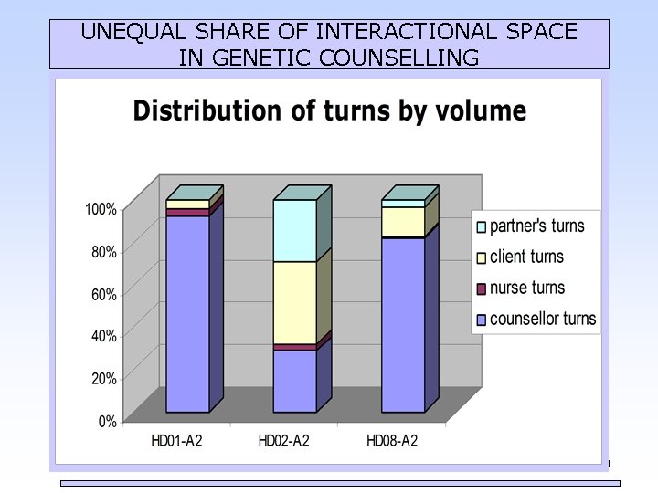 UNEQUAL SHARE OF INTERACTIONAL SPACE IN GENETIC COUNSELLING 