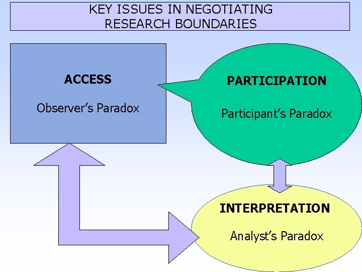 KEY ISSUES IN NEGOTIATING RESEARCH BOUNDARIES ACCESS PARTICIPATION Observer’s Paradox Participant’s Paradox INTERPRETATION Analyst’s