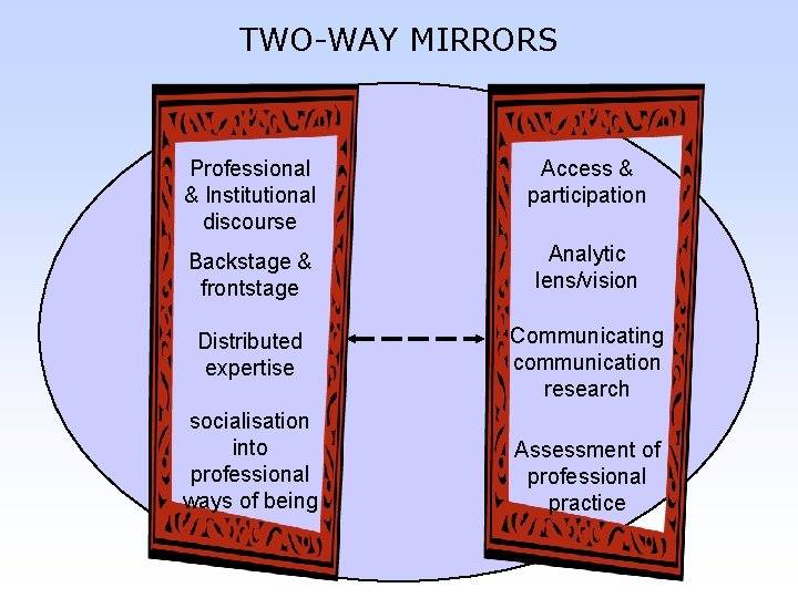 TWO-WAY MIRRORS Professional & Institutional discourse Access & participation Backstage & frontstage Analytic lens/vision