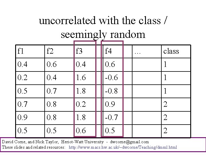 uncorrelated with the class / seemingly random f 1 f 2 f 3 f