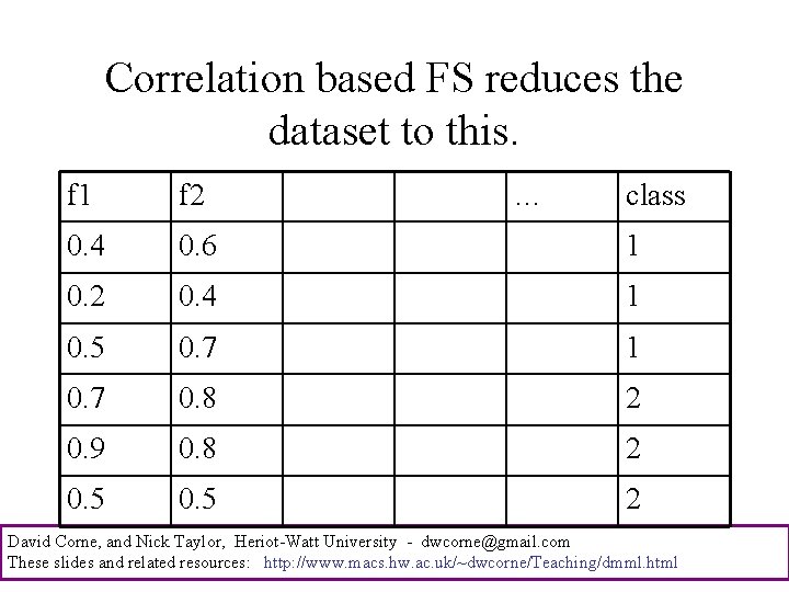 Correlation based FS reduces the dataset to this. f 1 f 2 … class