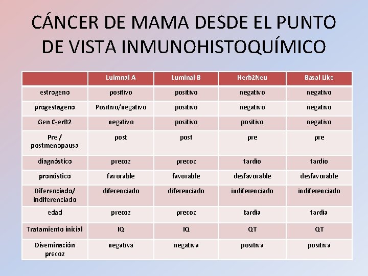CÁNCER DE MAMA DESDE EL PUNTO DE VISTA INMUNOHISTOQUÍMICO Luimnal A Luminal B Herb CÁNCER DE MAMA DESDE EL PUNTO DE VISTA INMUNOHISTOQUÍMICO Luimnal A Luminal B Herb