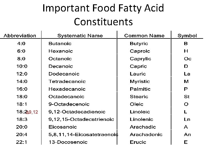 Important Food Fatty Acid Constituents D 9, 12 