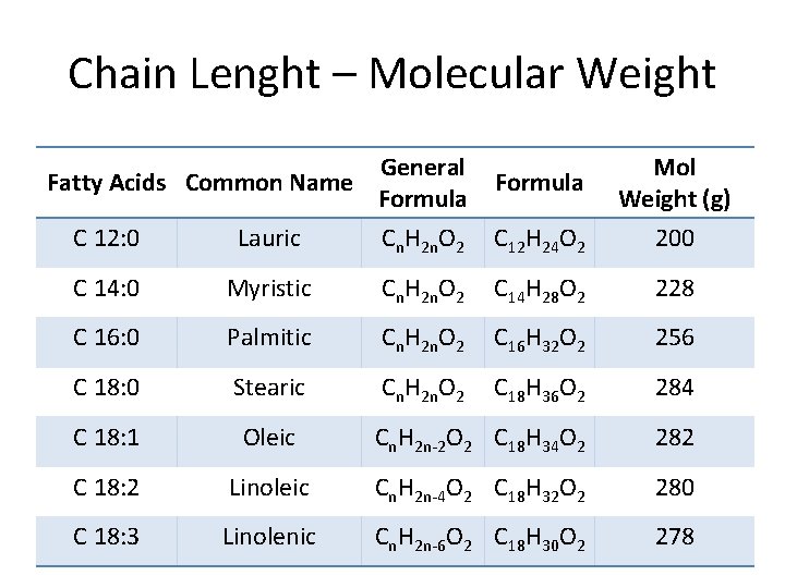 Chain Lenght – Molecular Weight Fatty Acids Common Name General Formula Mol Weight (g)