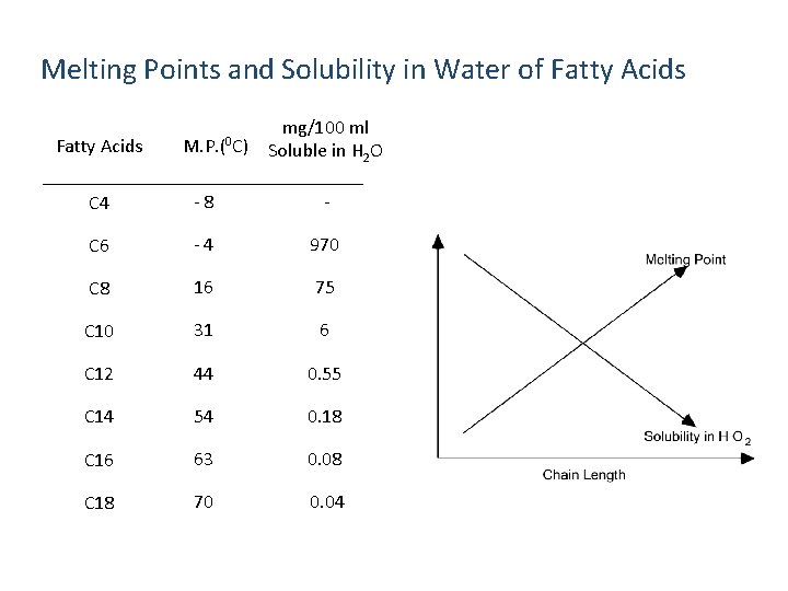 Melting Points and Solubility in Water of Fatty Acids M. P. (0 C) mg/100