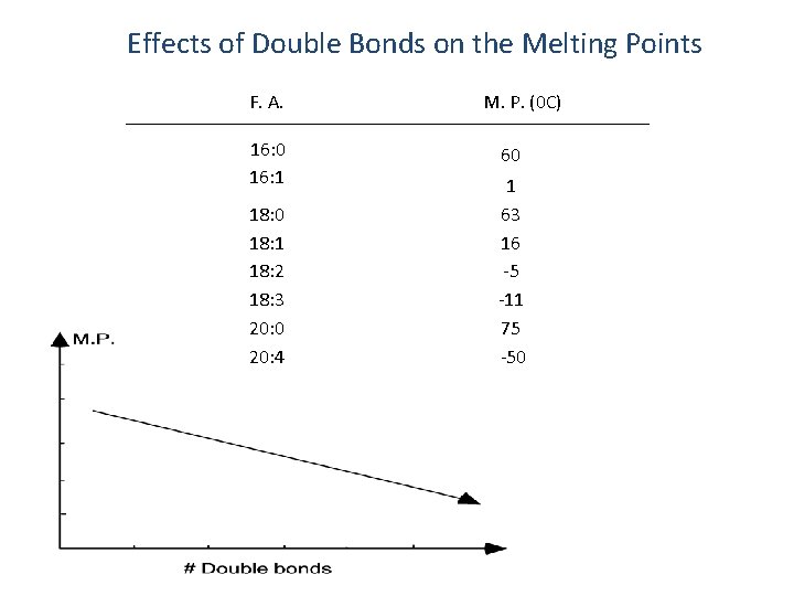 Effects of Double Bonds on the Melting Points F. A. 16: 0 16: 1