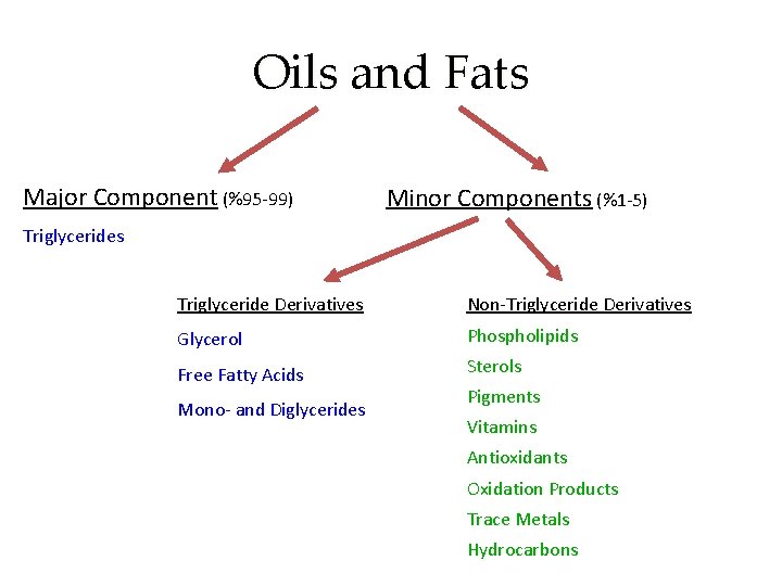 Oils and Fats Major Component (%95 -99) Minor Components (%1 -5) Triglycerides Triglyceride Derivatives