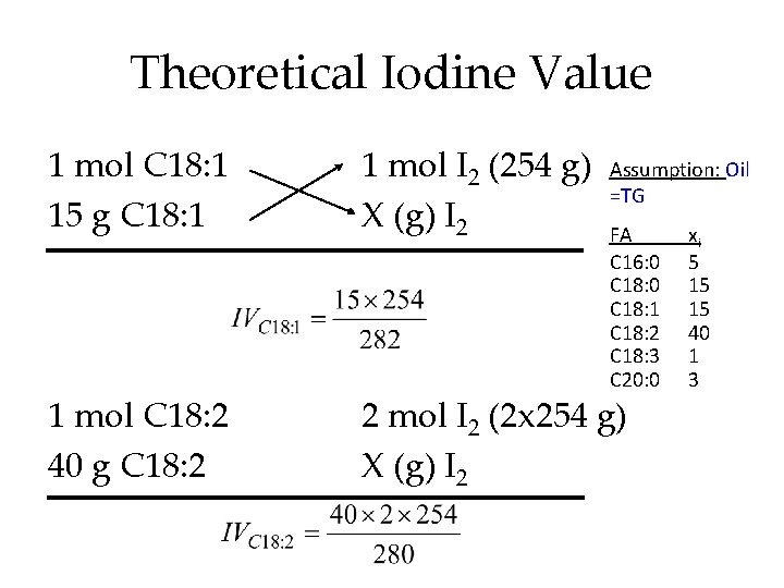 Theoretical Iodine Value 1 mol C 18: 1 15 g C 18: 1 1