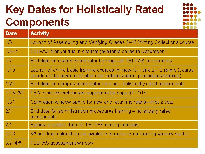 Key Dates for Holistically Rated Components Date Activity 1/3 Launch of Assembling and Verifying