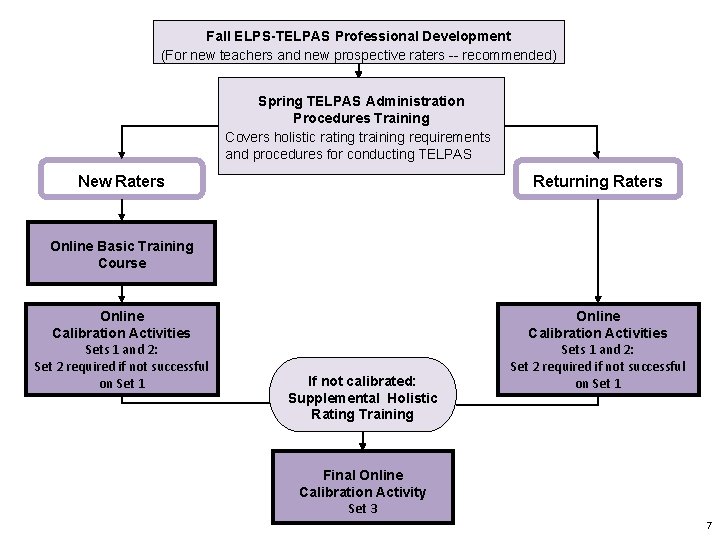 Fall ELPS-TELPAS Professional Development (For new teachers and new prospective raters -- recommended) Spring