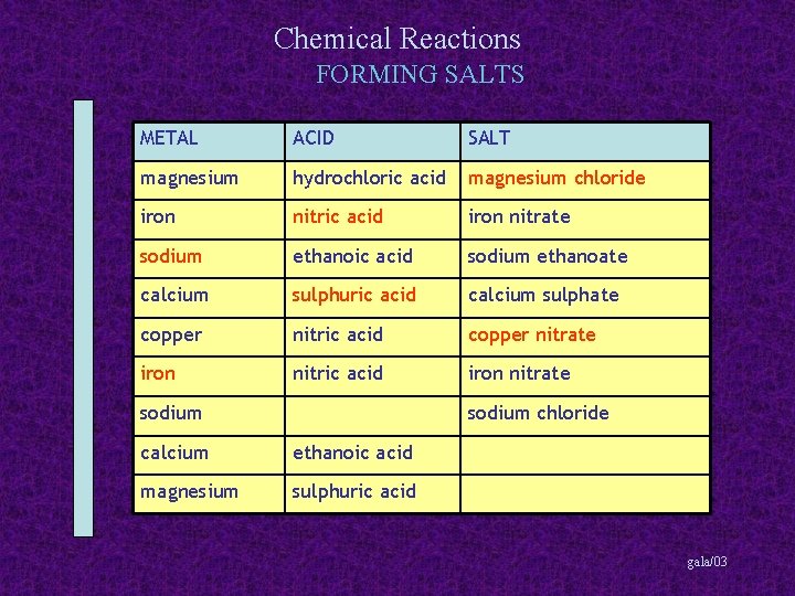 Chemical Reactions FORMING SALTS METAL ACID SALT magnesium hydrochloric acid magnesium chloride iron nitric