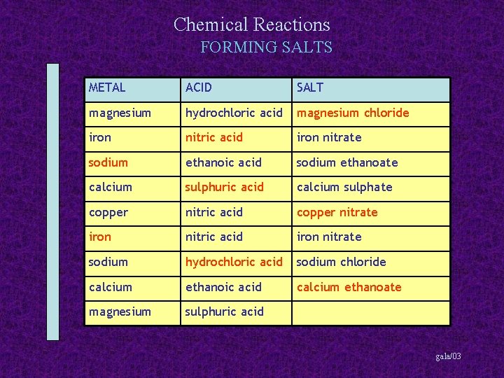 Chemical Reactions FORMING SALTS METAL ACID SALT magnesium hydrochloric acid magnesium chloride iron nitric
