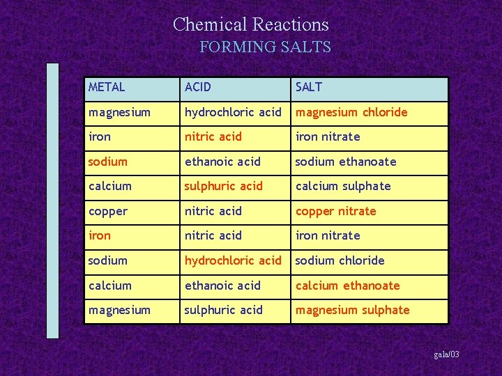 Chemical Reactions FORMING SALTS METAL ACID SALT magnesium hydrochloric acid magnesium chloride iron nitric