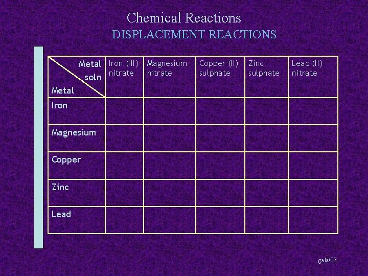 Chemical Reactions DISPLACEMENT REACTIONS Metal Iron (III) Magnesium soln nitrate Copper (II) sulphate Zinc