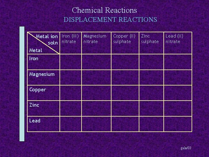 Chemical Reactions DISPLACEMENT REACTIONS Metal ion Iron (III) Magnesium soln nitrate Metal Copper (II)