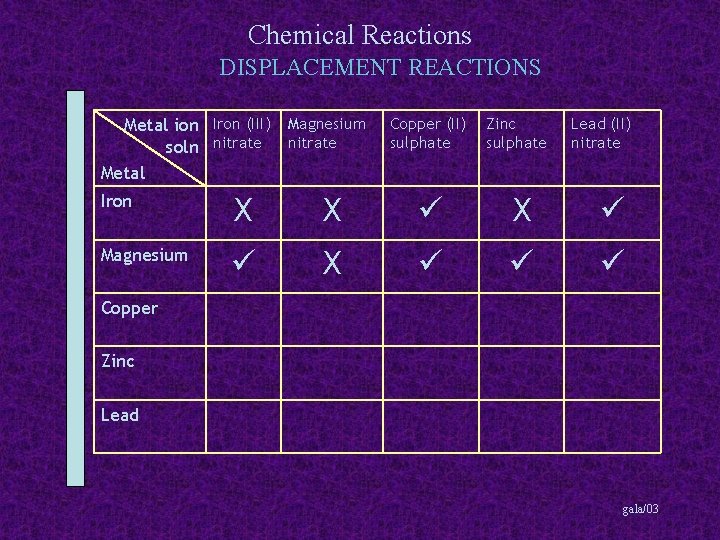 Chemical Reactions DISPLACEMENT REACTIONS Metal ion Iron (III) Magnesium soln nitrate Metal Copper (II)