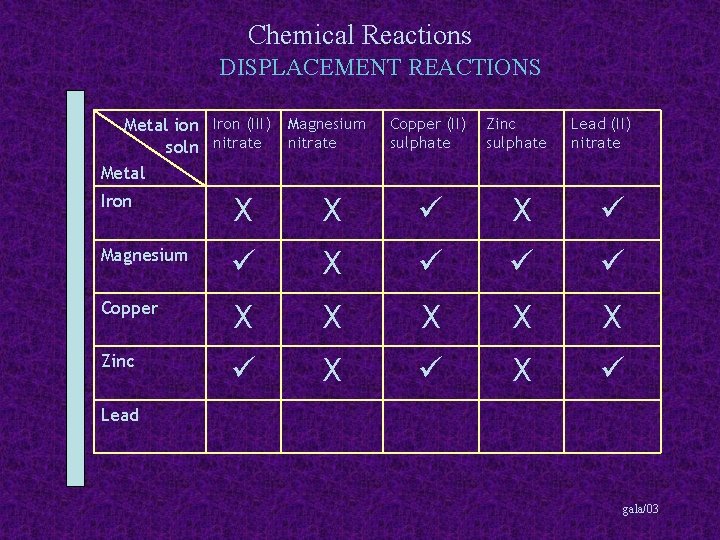 Chemical Reactions DISPLACEMENT REACTIONS Metal ion Iron (III) Magnesium soln nitrate Metal Copper (II)