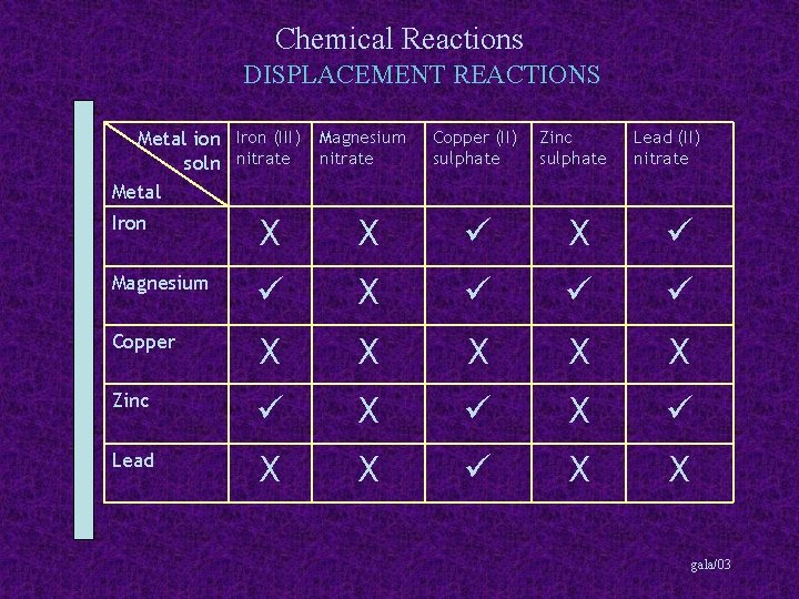 Chemical Reactions DISPLACEMENT REACTIONS Metal ion Iron (III) Magnesium soln nitrate Metal Copper (II)