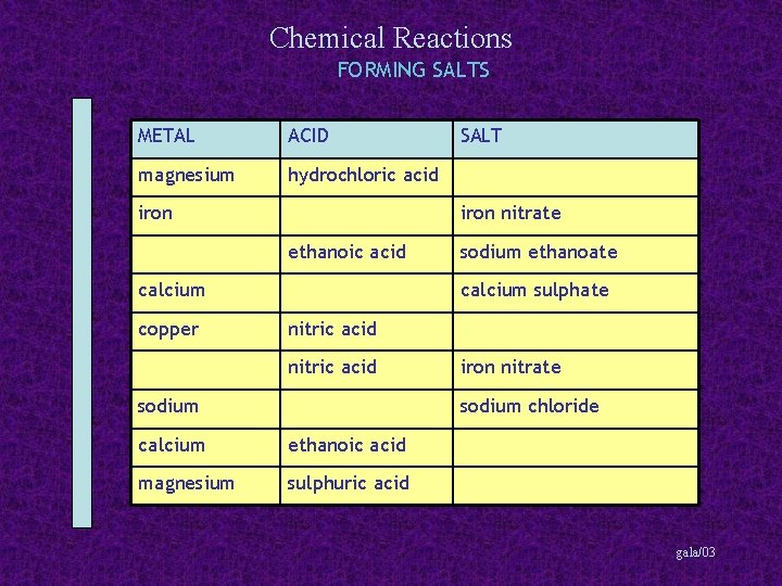 Chemical Reactions FORMING SALTS METAL ACID magnesium hydrochloric acid iron nitrate ethanoic acid calcium