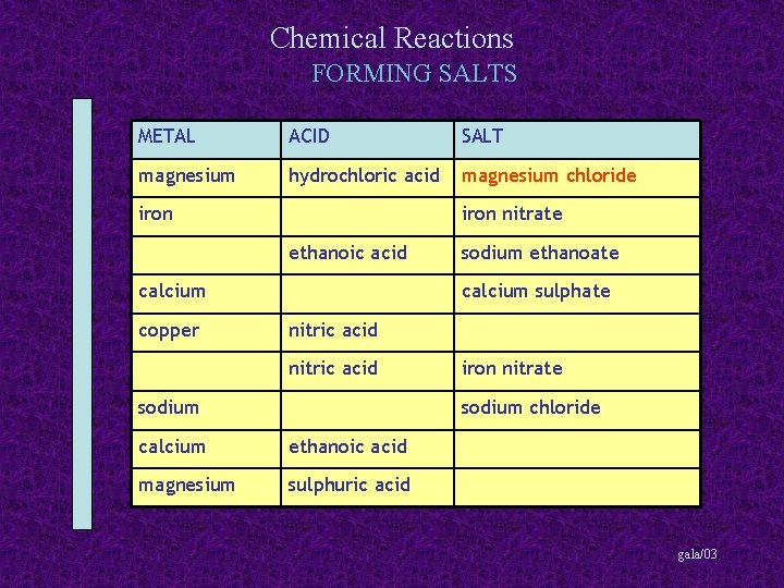 Chemical Reactions FORMING SALTS METAL ACID SALT magnesium hydrochloric acid magnesium chloride iron nitrate