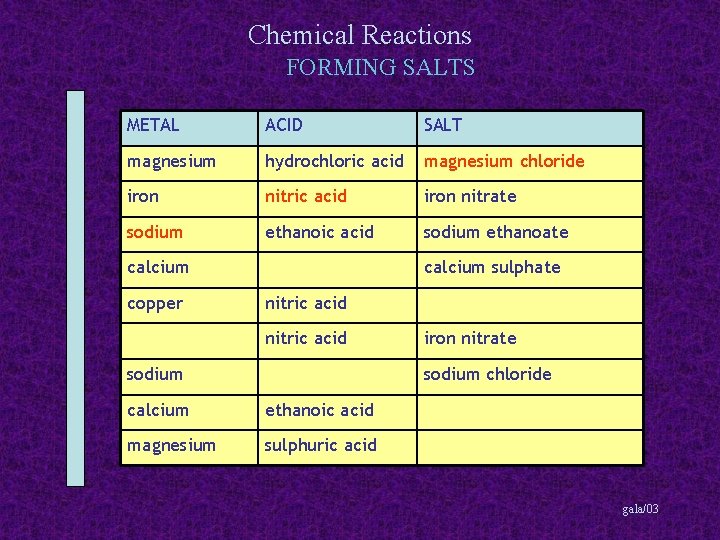 Chemical Reactions FORMING SALTS METAL ACID SALT magnesium hydrochloric acid magnesium chloride iron nitric