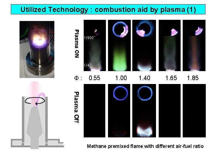 Utilized Technology : combustion aid by plasma (1) Plasma ON 1/500” 1/4” : 0.