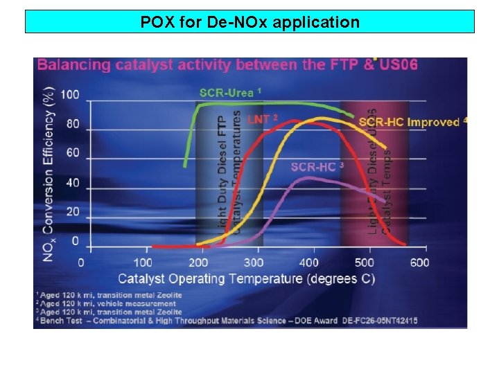 POX for De-NOx application 