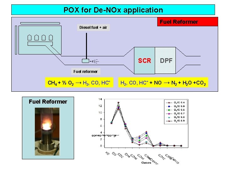 POX for De-NOx application Fuel Reformer Diesel fuel + air SCR DPF Fuel reformer