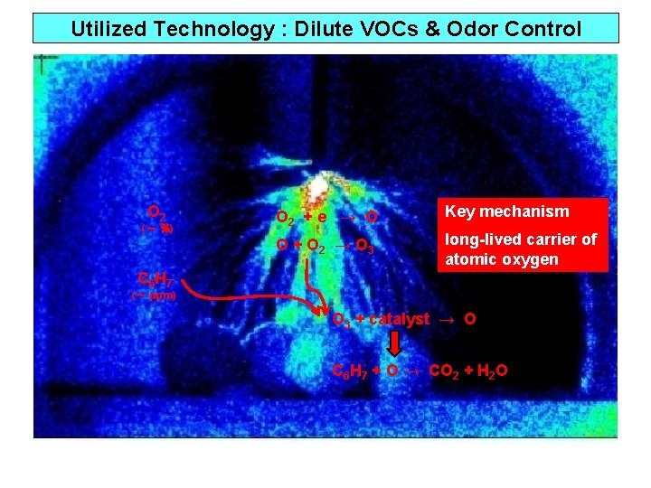 Utilized Technology : Dilute VOCs & Odor Control O 2 (∼ %) O 2