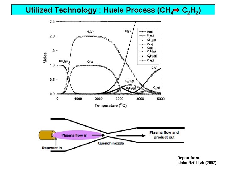 Utilized Technology : Huels Process (CH 4 C 2 H 2) Report from Idaho