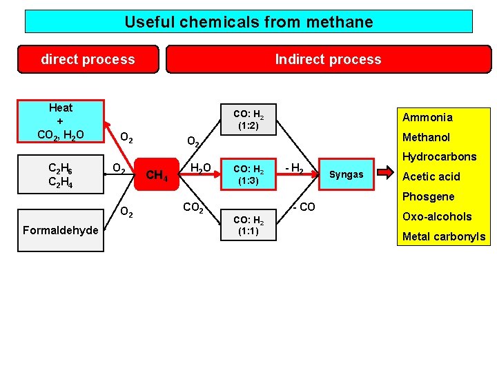 Useful chemicals from methane direct process Heat + CO 2, H 2 O C