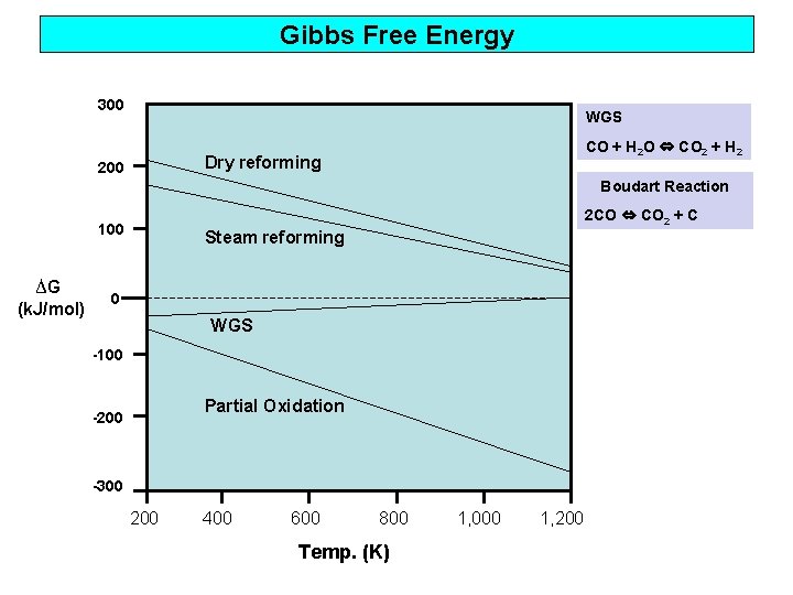 Gibbs Free Energy 300 WGS CO + H 2 O ⇔ CO 2 +