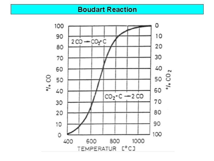Boudart Reaction 