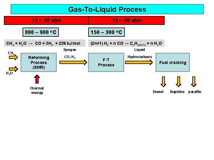 Gas-To-Liquid Process 15 – 30 atm 800 – 900 o. C 150 – 300