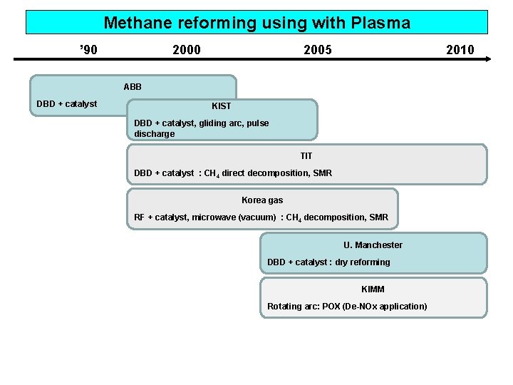 Methane reforming using with Plasma ’ 90 2005 2010 ABB DBD + catalyst KIST