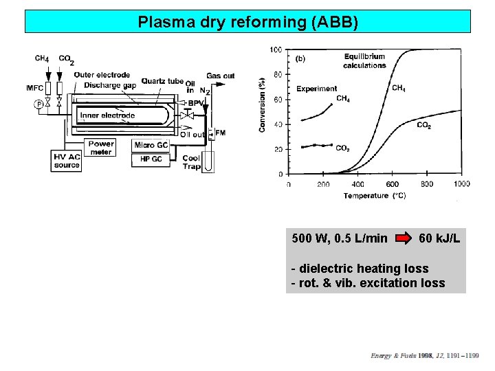 Plasma dry reforming (ABB) 500 W, 0. 5 L/min 60 k. J/L - dielectric