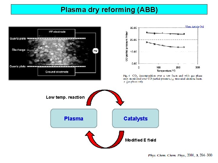 Plasma dry reforming (ABB) Low temp. reaction Plasma Catalysts Modified E field 