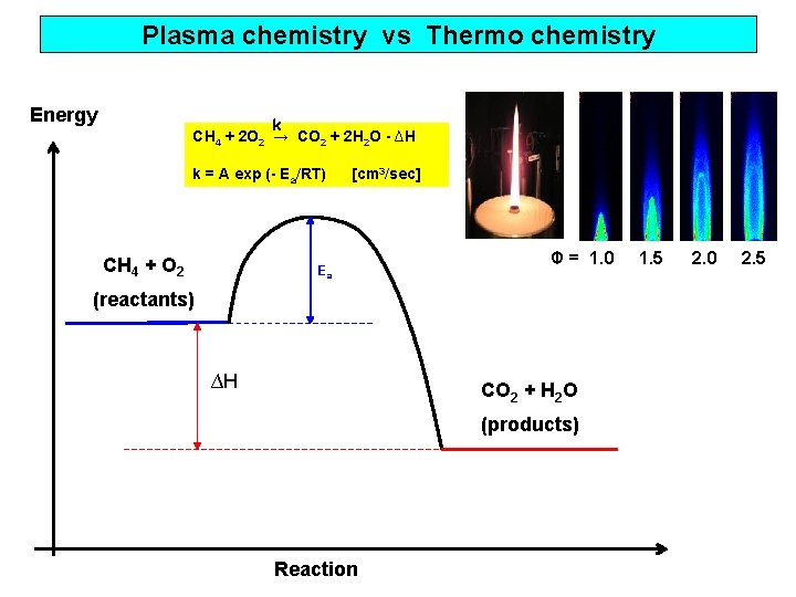 Plasma chemistry vs Thermo chemistry Energy k CH 4 + 2 O 2 →