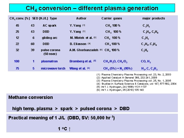 CH 4 conversion – different plasma generation CH 4 conv. [%] SED [KJ/L] Type