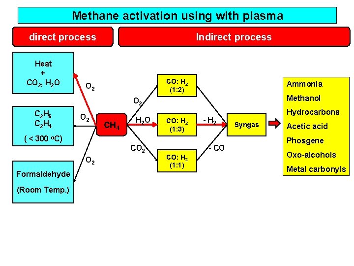 Methane activation using with plasma direct process Heat + CO 2, H 2 O