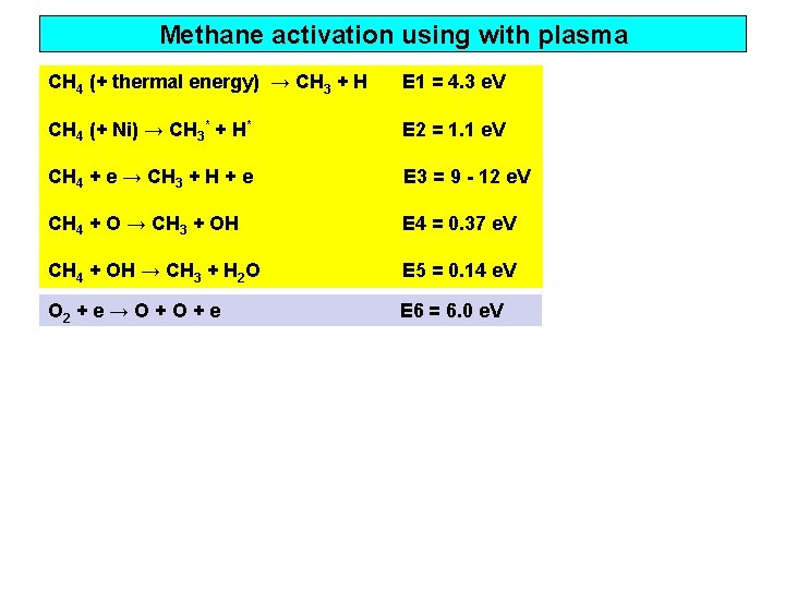Methane activation using with plasma CH 4 (+ thermal energy) → CH 3 +