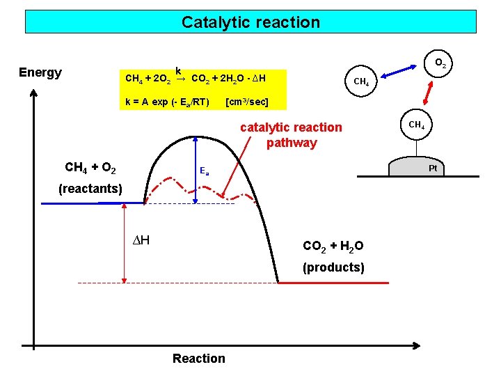 Catalytic reaction Energy O 2 k CH 4 + 2 O 2 → CO