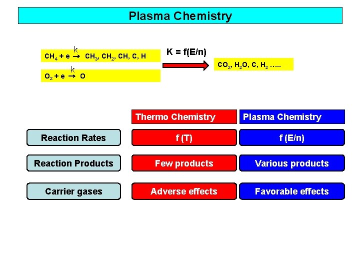 Plasma Chemistry k CH 4 + e → CH 3, CH 2, CH, C,