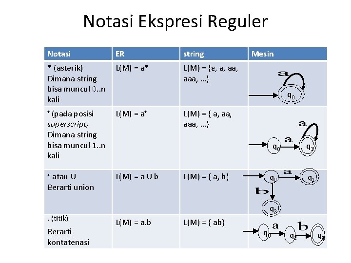 Notasi Ekspresi Reguler Notasi ER string * (asterik) Dimana string bisa muncul 0. .
