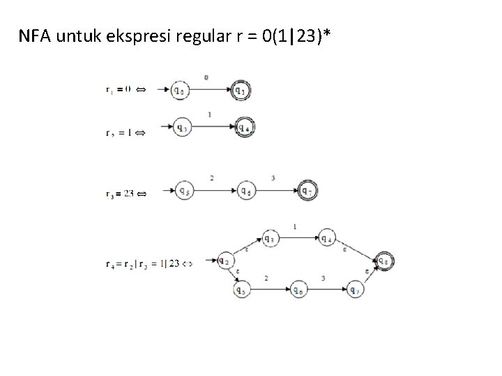 NFA untuk ekspresi regular r = 0(1|23)* 