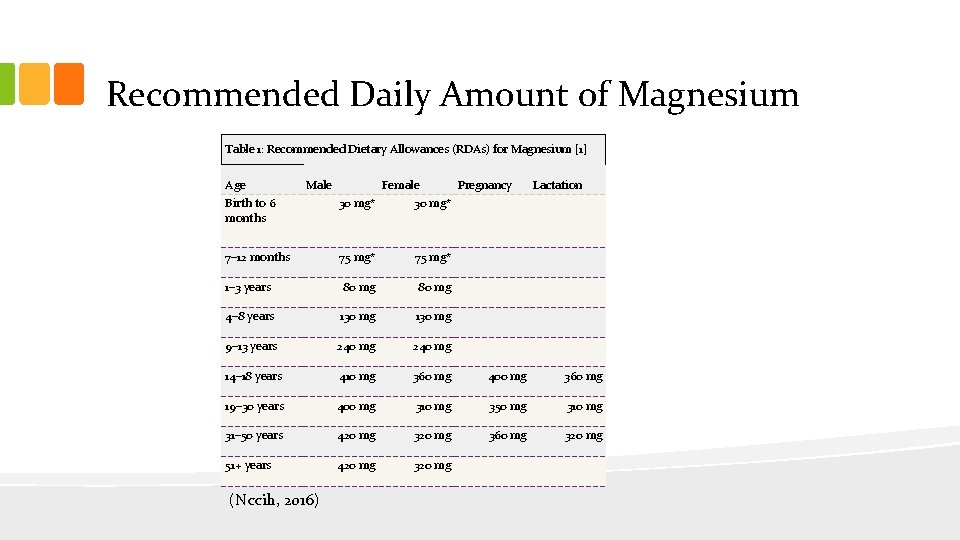 Recommended Daily Amount of Magnesium Table 1: Recommended Dietary Allowances (RDAs) for Magnesium [1]