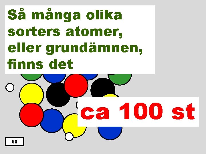 Så många olika sorters atomer, eller grundämnen, finns det ca 100 st 68 