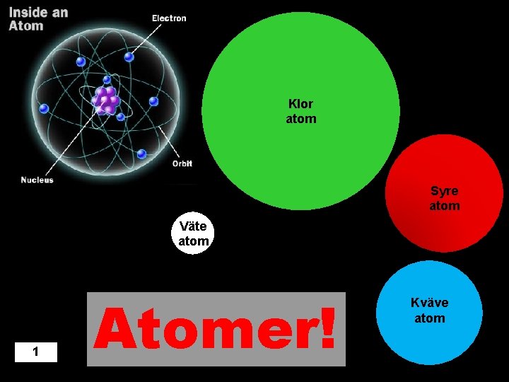 Klor atom Syre atom Väte atom 1 Atomer! Kväve atom Design: Örjan Norberg, maj