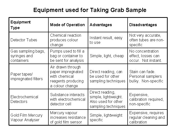 Equipment used for Taking Grab Sample Equipment Type Mode of Operation Advantages Disadvantages Detector